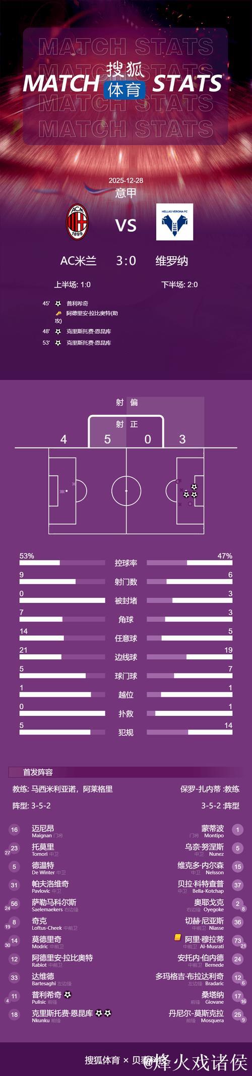 意甲-恩昆库梅开二度普利西奇破门 AC米兰3-0完胜维罗纳